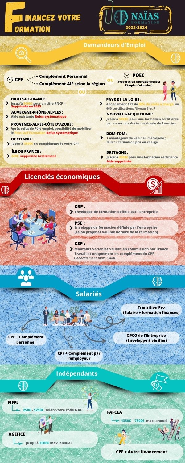 Infographie financement de formation Naias